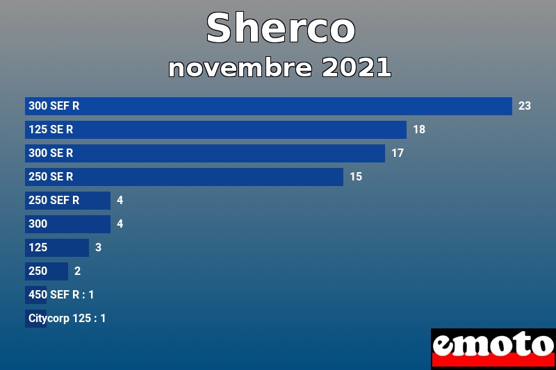 Les 10 Sherco les plus immatriculés en novembre 2021