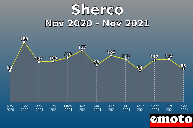 Sherco les plus immatriculés de Nov 2020 à Nov 2021