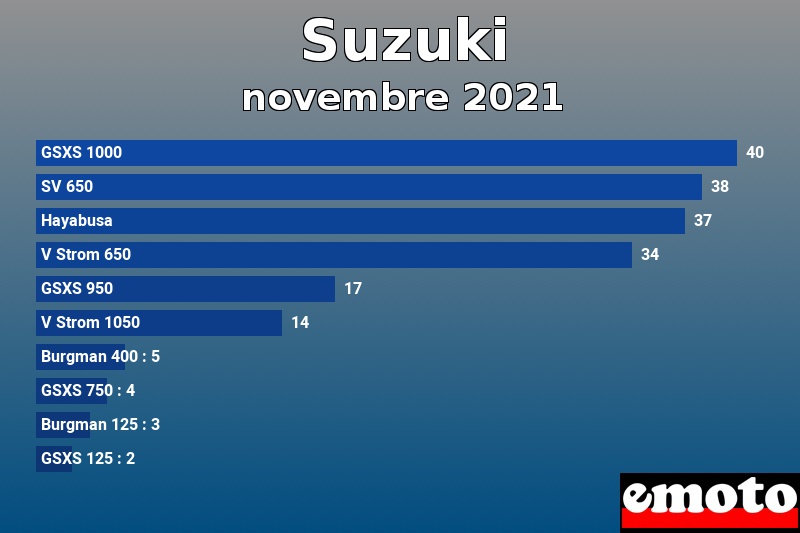 Les 10 Suzuki les plus immatriculés en novembre 2021