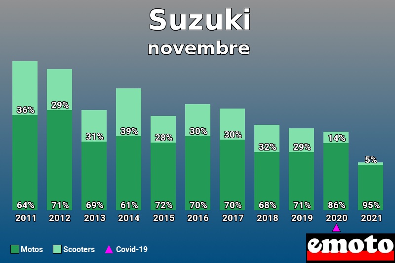 Répartition Motos Scooters Suzuki en novembre 2021