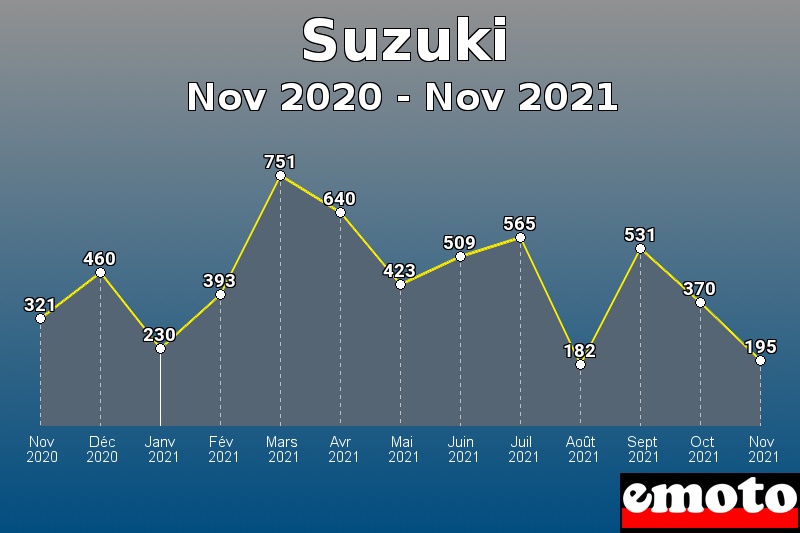 Suzuki les plus immatriculés de Nov 2020 à Nov 2021