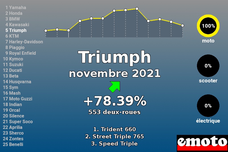 Immatriculations Triumph en France en novembre 2021