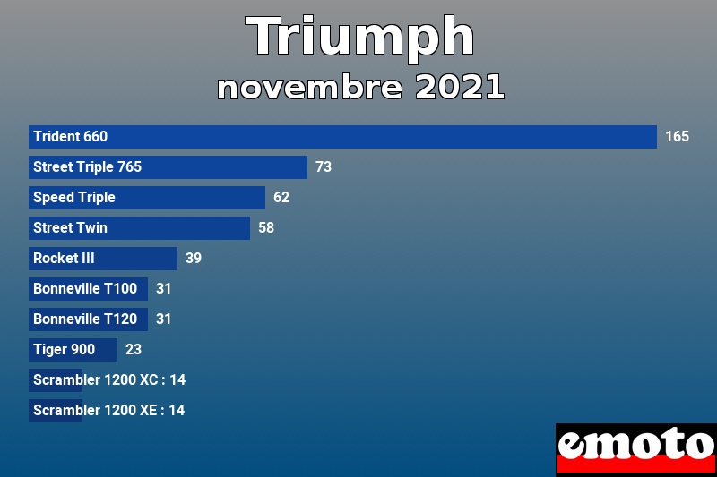 Les 10 Triumph les plus immatriculés en novembre 2021