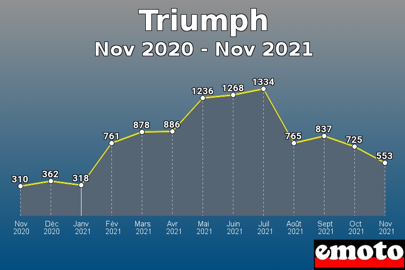 Triumph les plus immatriculés de Nov 2020 à Nov 2021