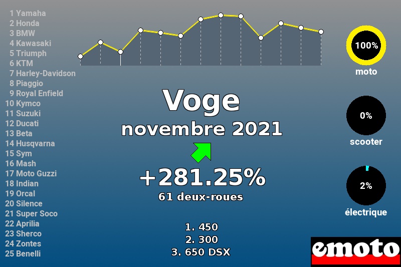 Immatriculations Voge en France en novembre 2021