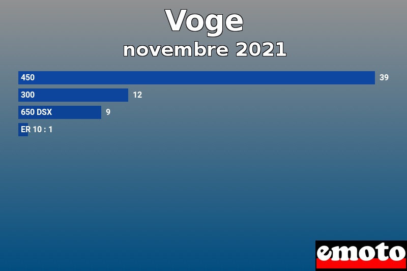 Les 4 Voge les plus immatriculés en novembre 2021