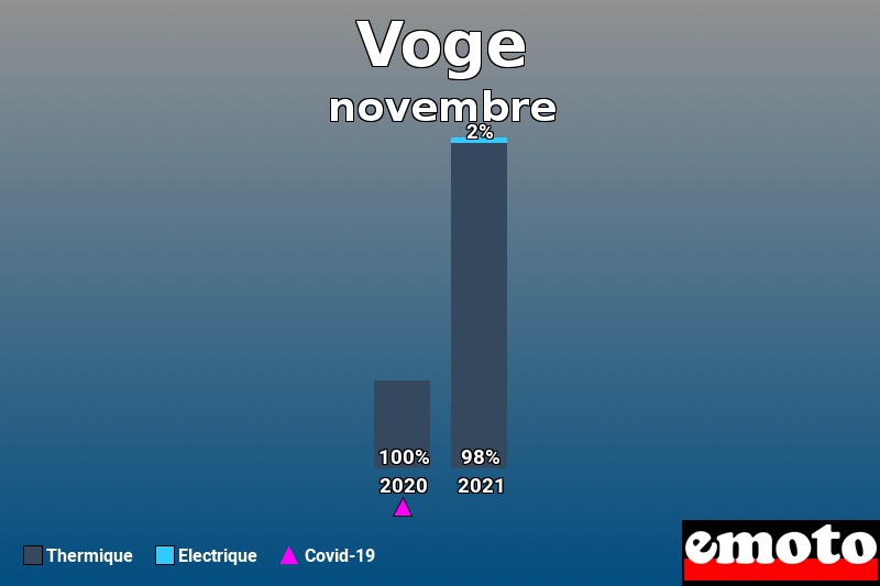 Répartition Thermique Electrique Voge en novembre 2021