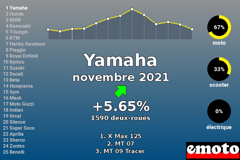 Immatriculations Yamaha en France en novembre 2021