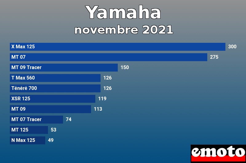 Les 10 Yamaha les plus immatriculés en novembre 2021