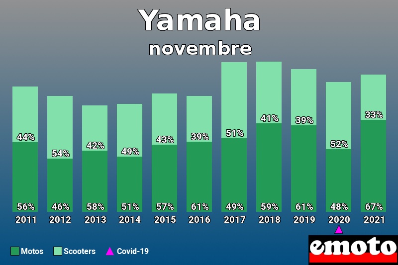 Répartition Motos Scooters Yamaha en novembre 2021