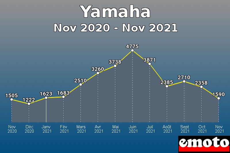 Yamaha les plus immatriculés de Nov 2020 à Nov 2021