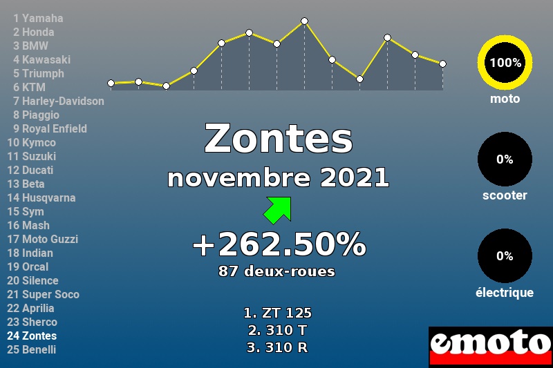 Immatriculations Zontes en France en novembre 2021