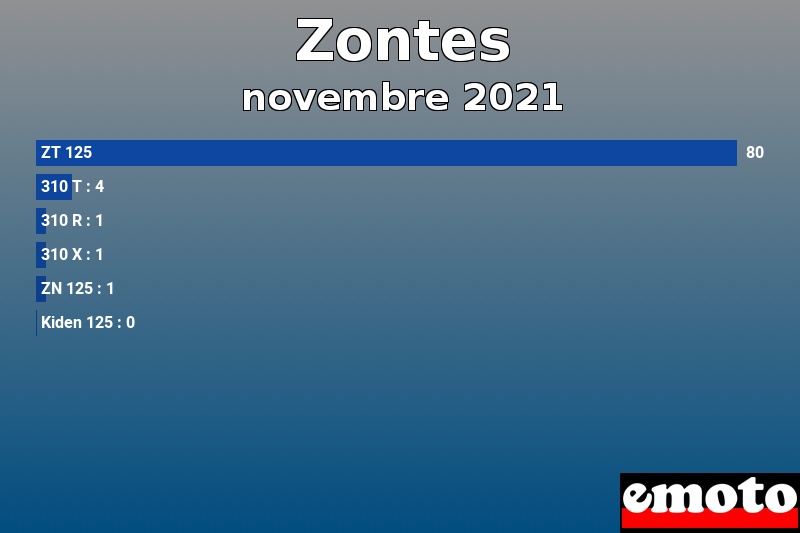 Les 6 Zontes les plus immatriculés en novembre 2021