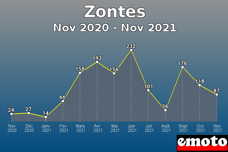 Zontes les plus immatriculés de Nov 2020 à Nov 2021