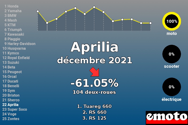 Immatriculations Aprilia en France en décembre 2021