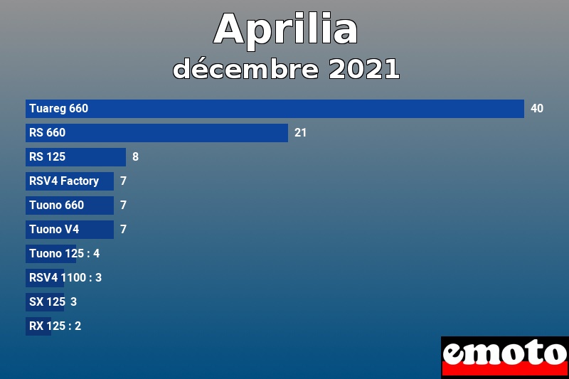 Les 10 Aprilia les plus immatriculés en décembre 2021