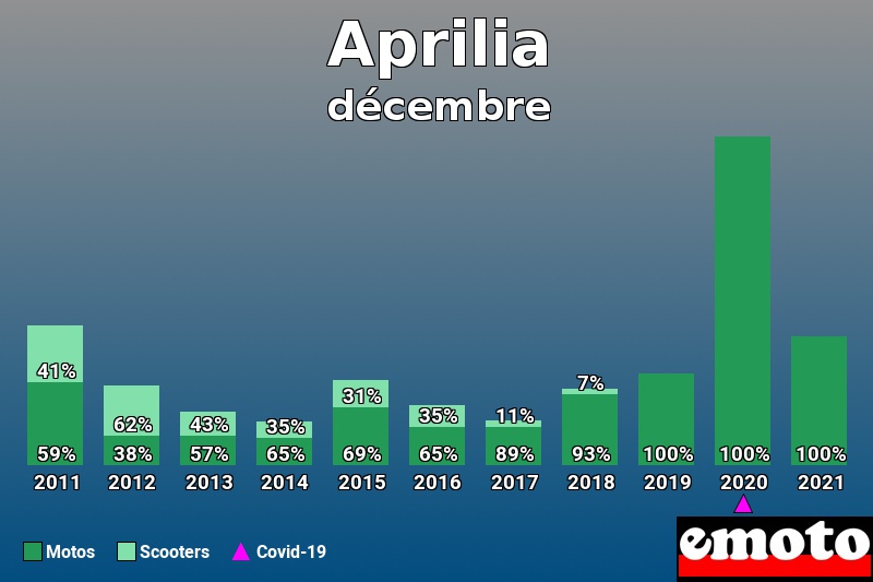 Répartition Motos Scooters Aprilia en décembre 2021