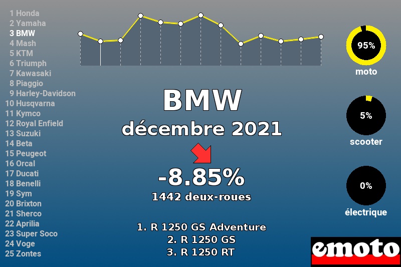 Immatriculations BMW en France en décembre 2021