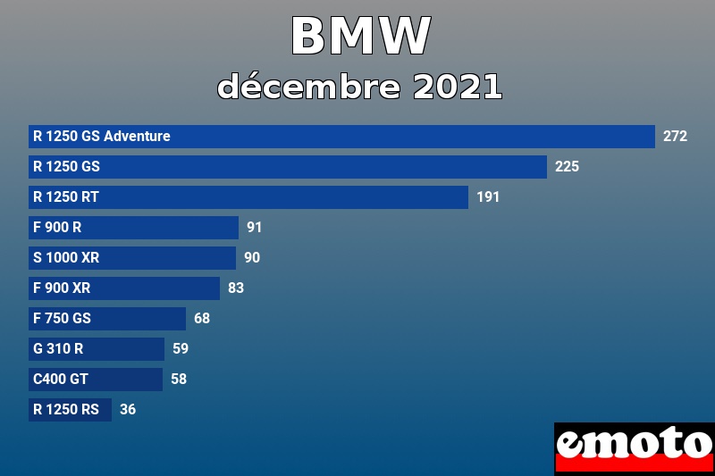 Les 10 BMW les plus immatriculés en décembre 2021