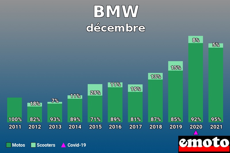 Répartition Motos Scooters BMW en décembre 2021