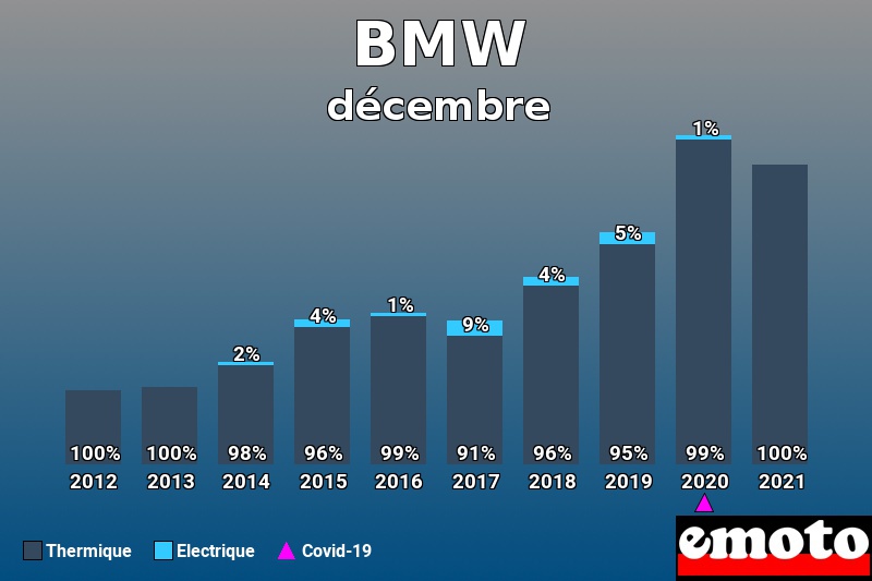 Répartition Thermique Electrique BMW en décembre 2021