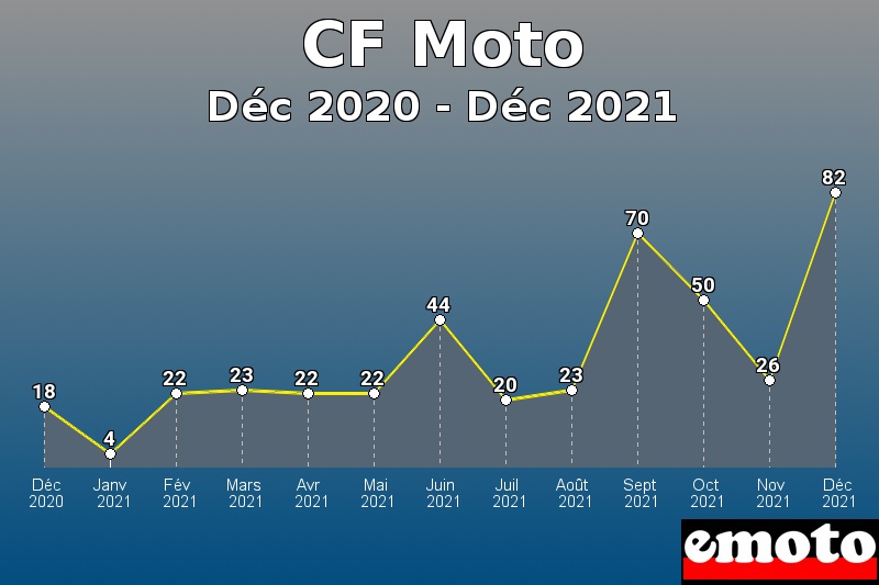 CF Moto les plus immatriculés de Déc 2020 à Déc 2021