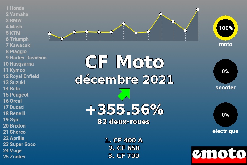 Immatriculations CF Moto en France en décembre 2021