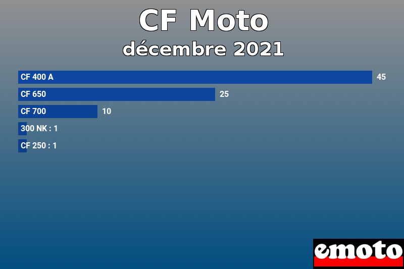 Les 5 CF Moto les plus immatriculés en décembre 2021