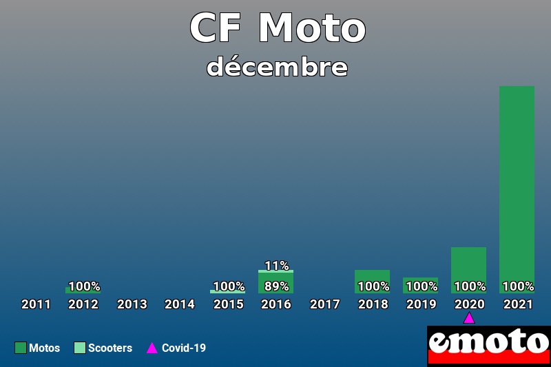 Répartition Motos Scooters CF Moto en décembre 2021