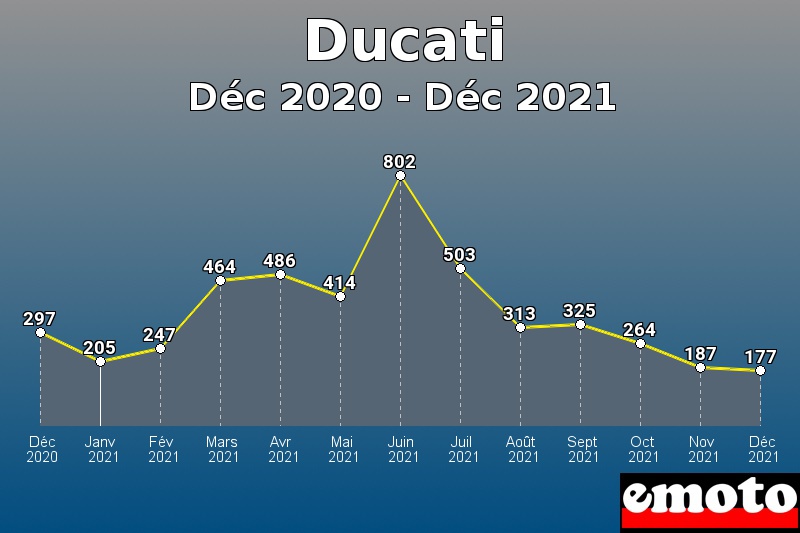 Ducati les plus immatriculés de Déc 2020 à Déc 2021