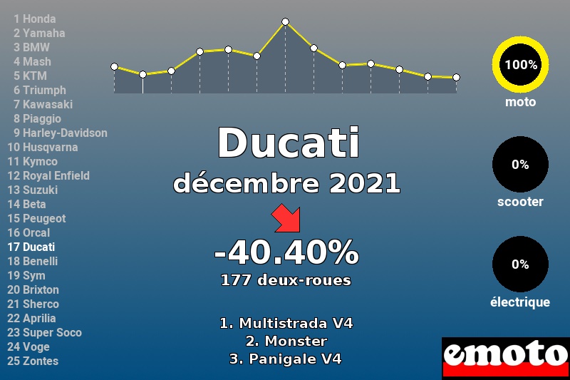 Immatriculations Ducati en France en décembre 2021