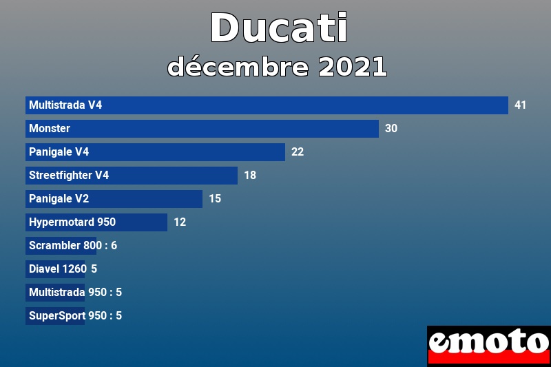 Les 10 Ducati les plus immatriculés en décembre 2021