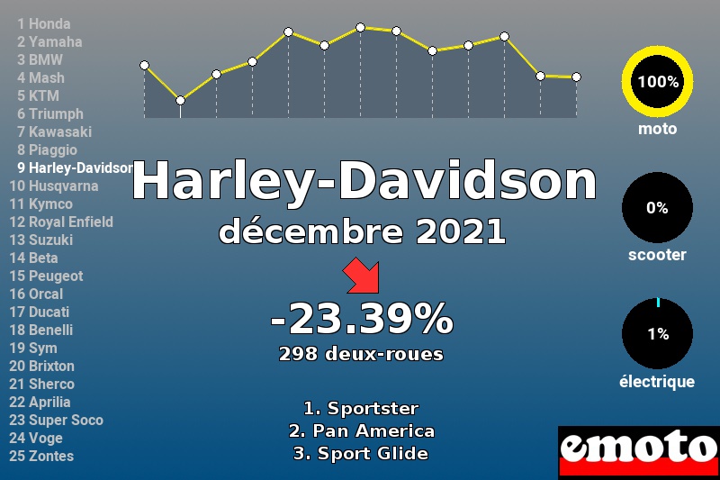 Immatriculations Harley-Davidson en France en décembre 2021