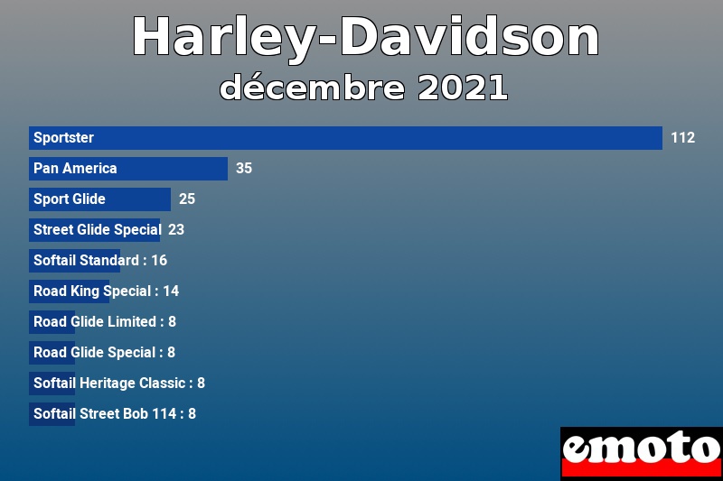 Les 10 Harley-Davidson les plus immatriculés en décembre 2021
