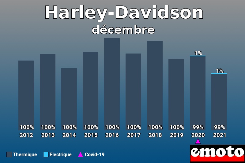 Répartition Thermique Electrique Harley-Davidson en décembre 2021