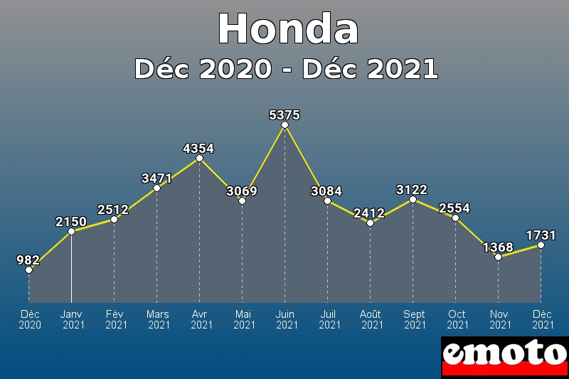 Honda les plus immatriculés de Déc 2020 à Déc 2021