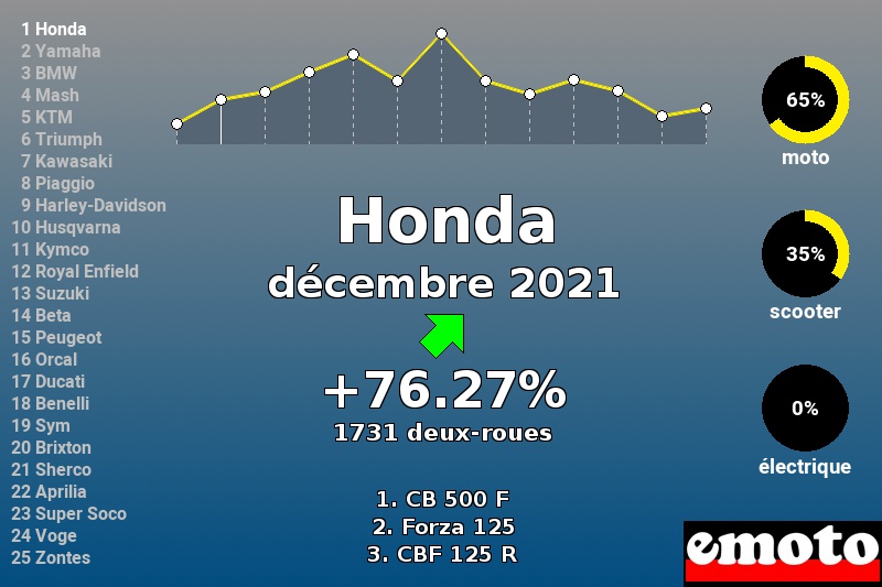 Immatriculations Honda en France en décembre 2021