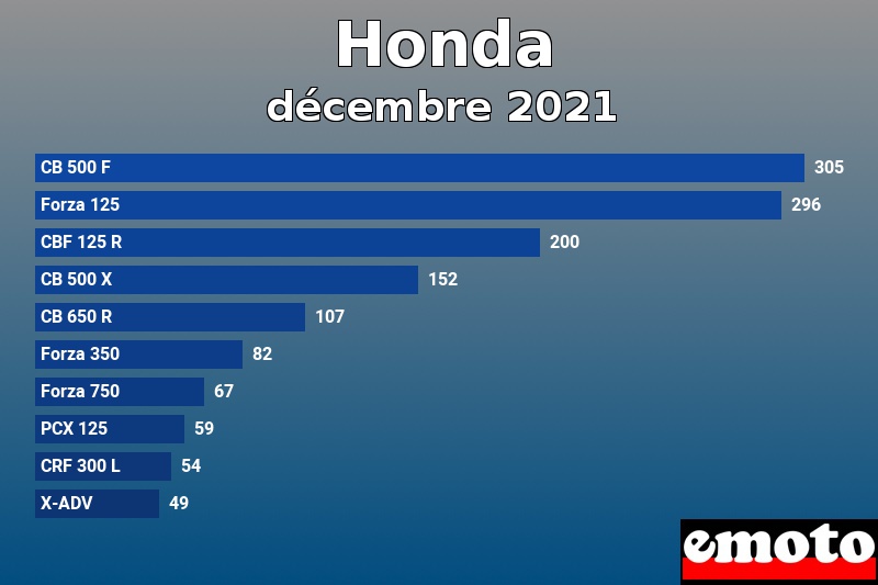 Les 10 Honda les plus immatriculés en décembre 2021