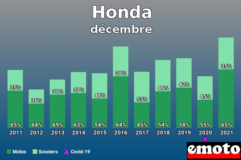 Répartition Motos Scooters Honda en décembre 2021