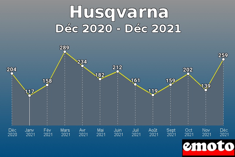 Husqvarna les plus immatriculés de Déc 2020 à Déc 2021