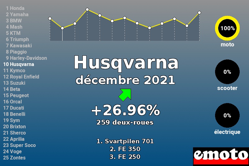 Immatriculations Husqvarna en France en décembre 2021