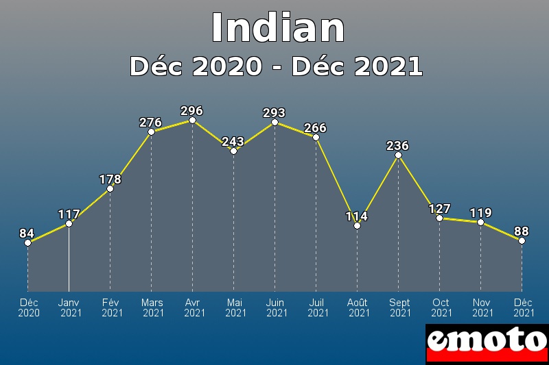 Indian les plus immatriculés de Déc 2020 à Déc 2021