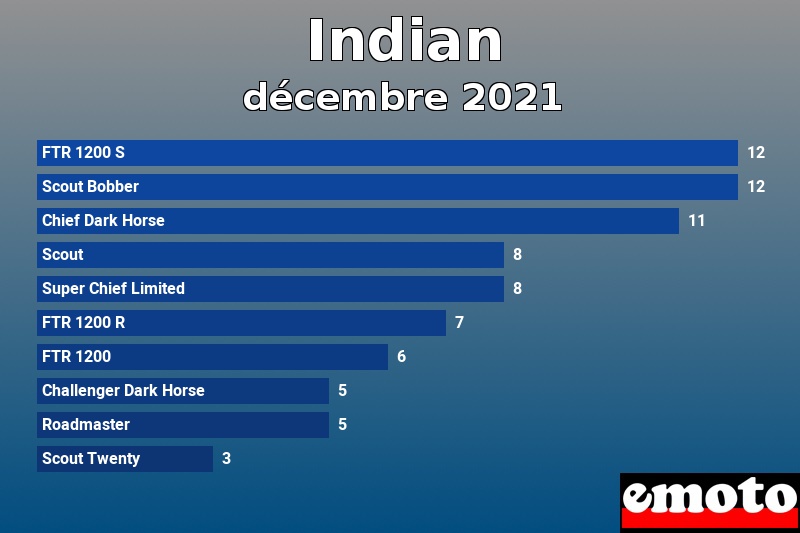 Les 10 Indian les plus immatriculés en décembre 2021