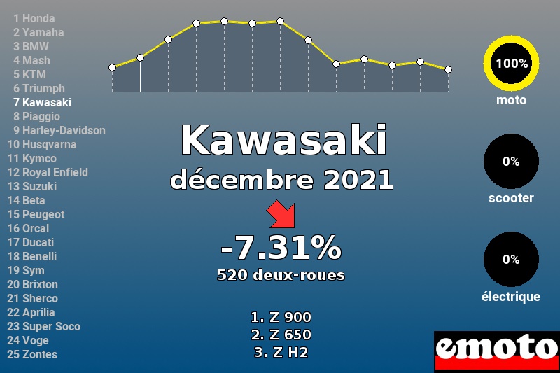 Immatriculations Kawasaki en France en décembre 2021