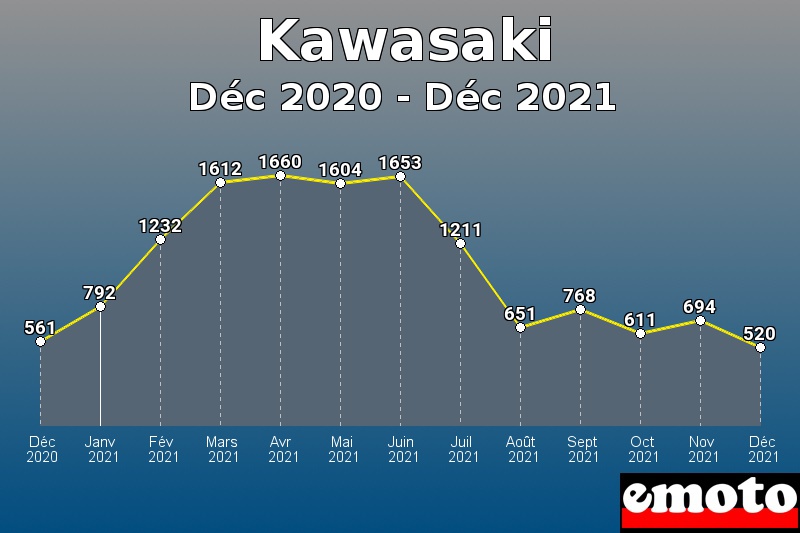 Kawasaki les plus immatriculés de Déc 2020 à Déc 2021