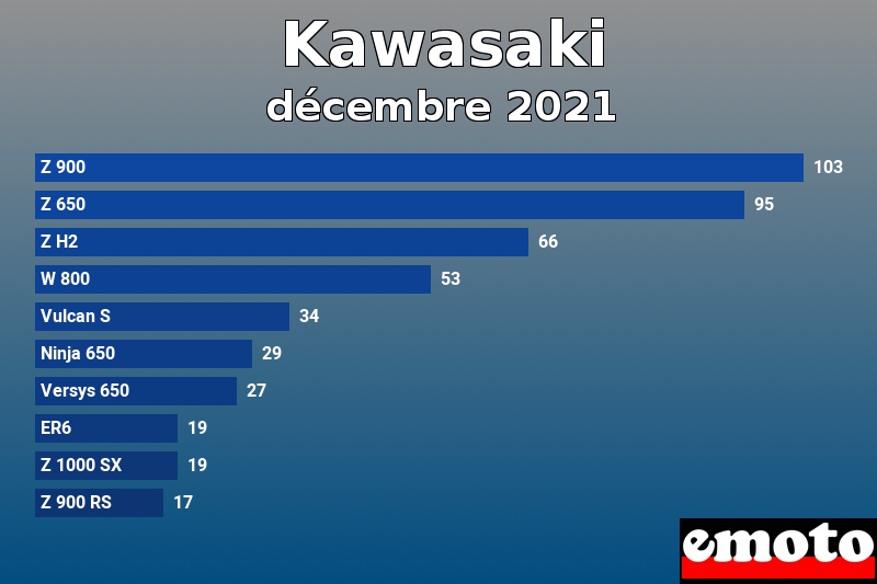 Les 10 Kawasaki les plus immatriculés en décembre 2021