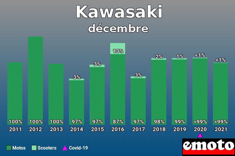 Répartition Motos Scooters Kawasaki en décembre 2021