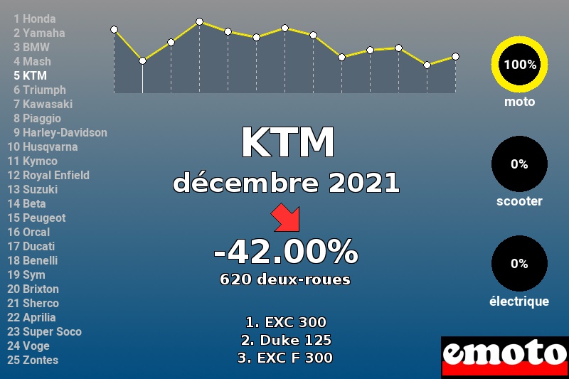 Immatriculations KTM en France en décembre 2021