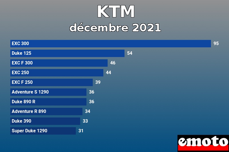 Les 10 KTM les plus immatriculés en décembre 2021