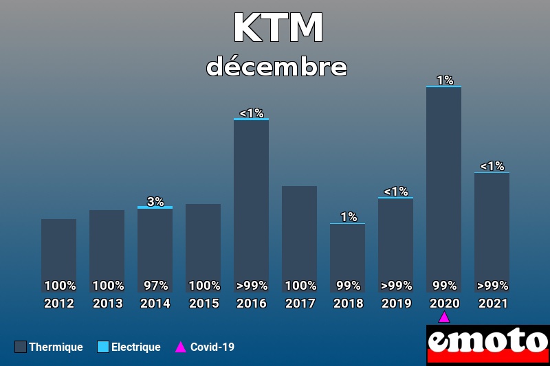 Répartition Thermique Electrique KTM en décembre 2021